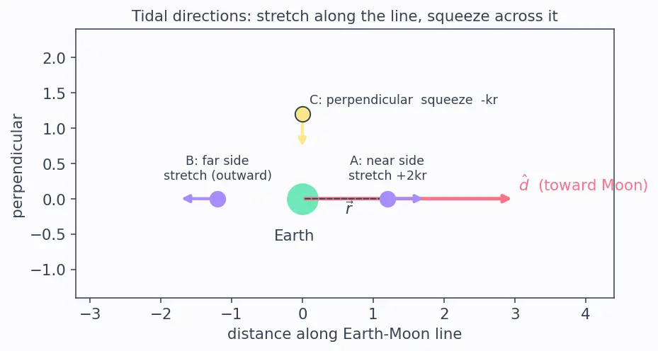 Figure — Third-body perturbations