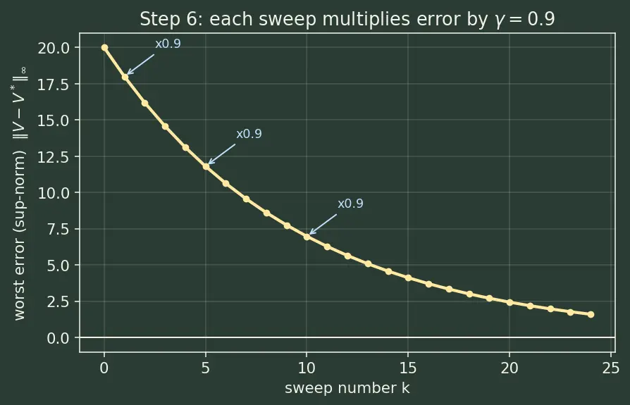 Figure — Dynamic programming (value - policy iteration)