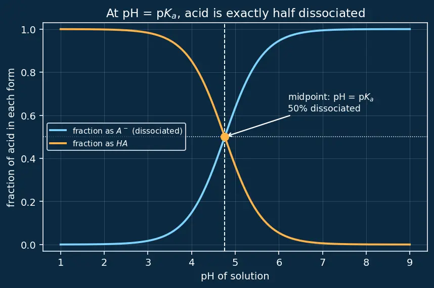 Figure — pH, pOH, pKa, pKb scales
