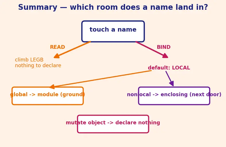Figure — global and nonlocal keywords