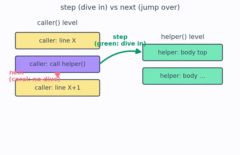 Figure — GDB debugging — breakpoints, watchpoints, step, next, backtrace