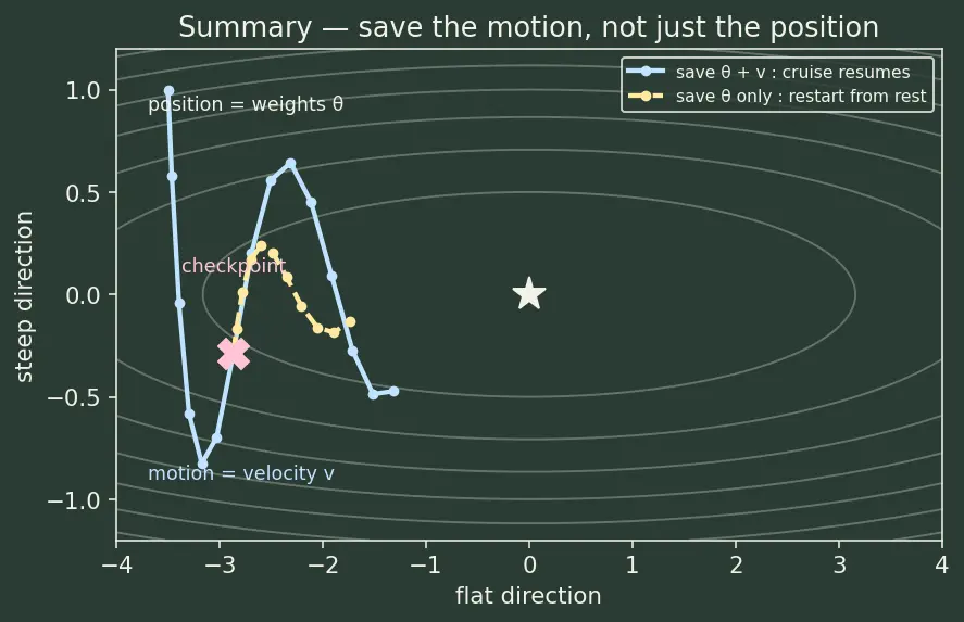 Figure — Saving and loading models (checkpoints)