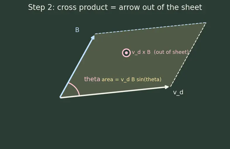 Figure — Magnetic force on current-carrying conductor
