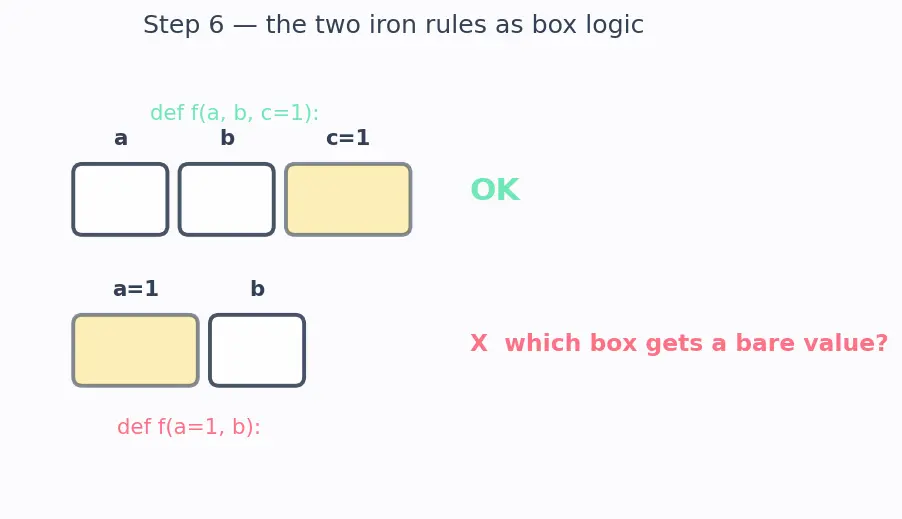 Figure — Default parameters, keyword arguments