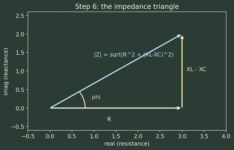 Figure — Analyze simple AC circuits with reactance