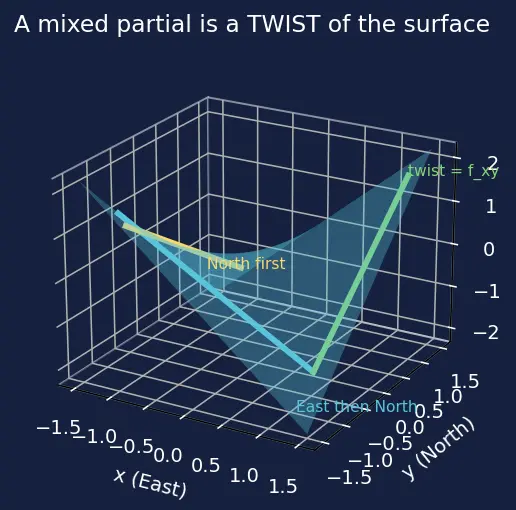 Figure — Clairaut's theorem — mixed partials are equal (under conditions)
