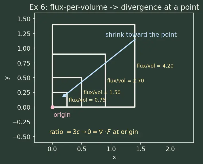 Figure — Divergence theorem (Gauss's theorem) — statement, flux-divergence connection