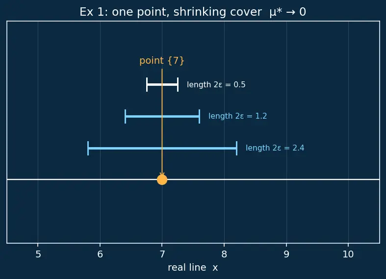 Figure — Measure theory — Lebesgue measure (intro)