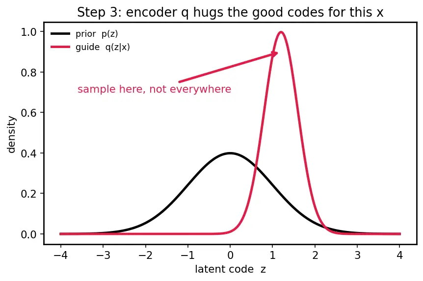 Figure — Variational Autoencoders (VAE) theory