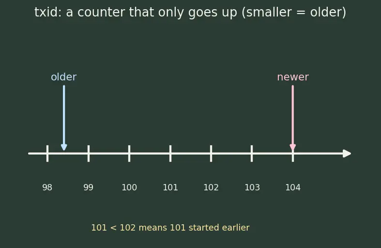 Figure — MVCC — multi-version concurrency control