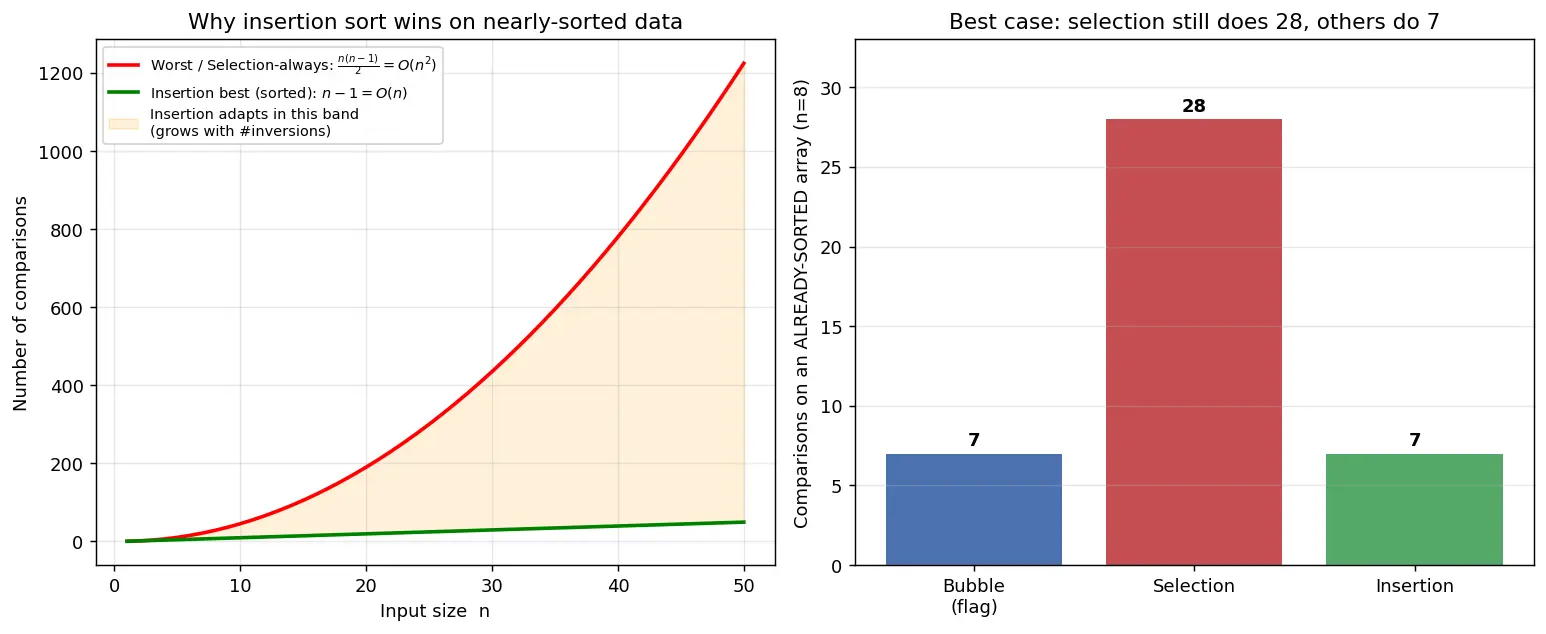 Figure — Bubble sort, selection sort, insertion sort — O(n²), when insertion sort wins