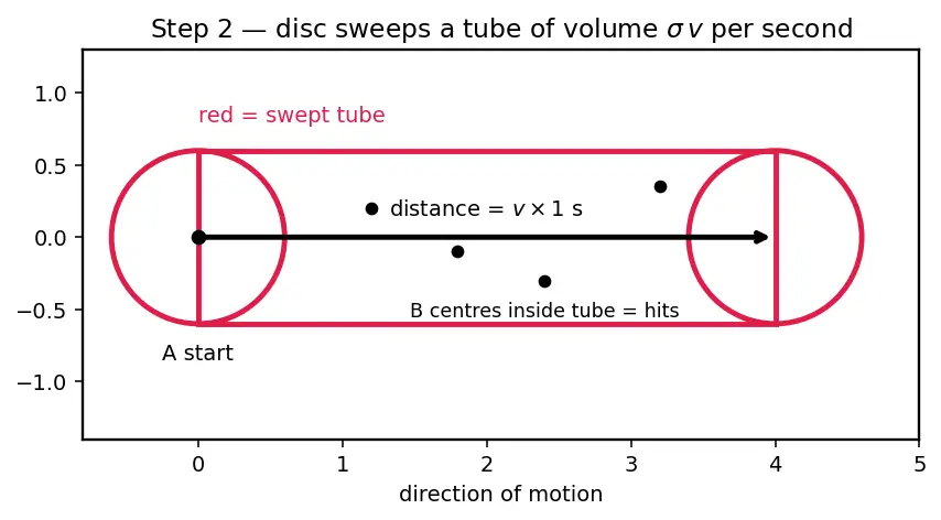 Figure — Collision theory — frequency factor, steric factor