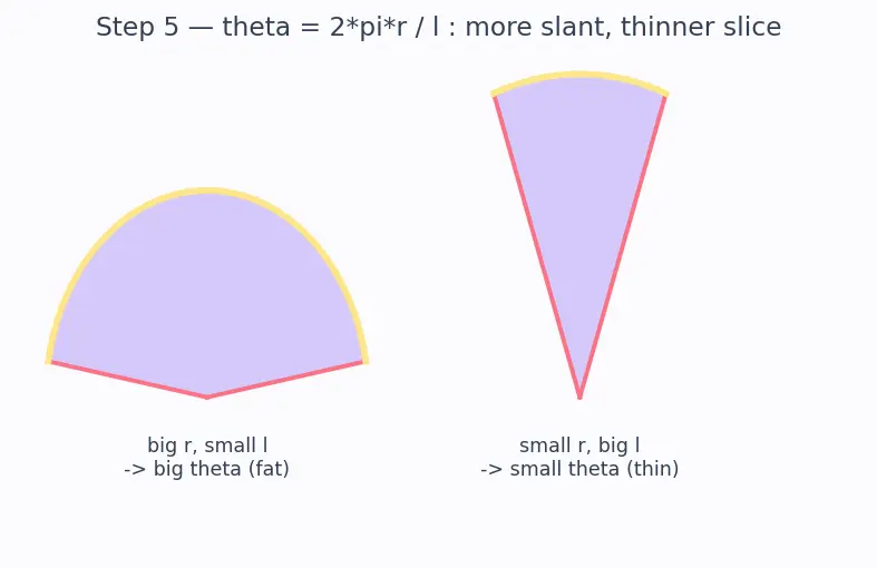Figure — Nets of 3D shapes
