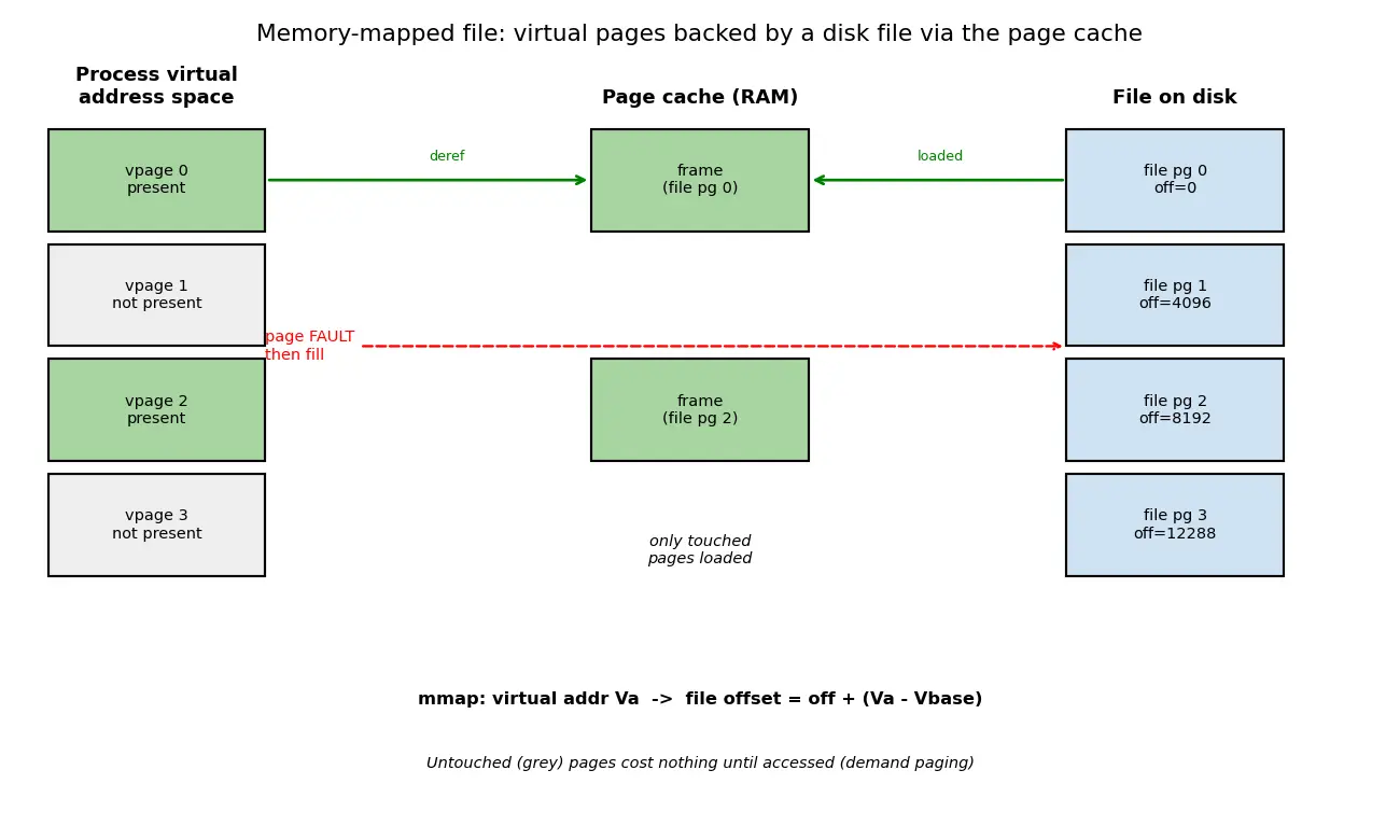 Figure — Memory-mapped files