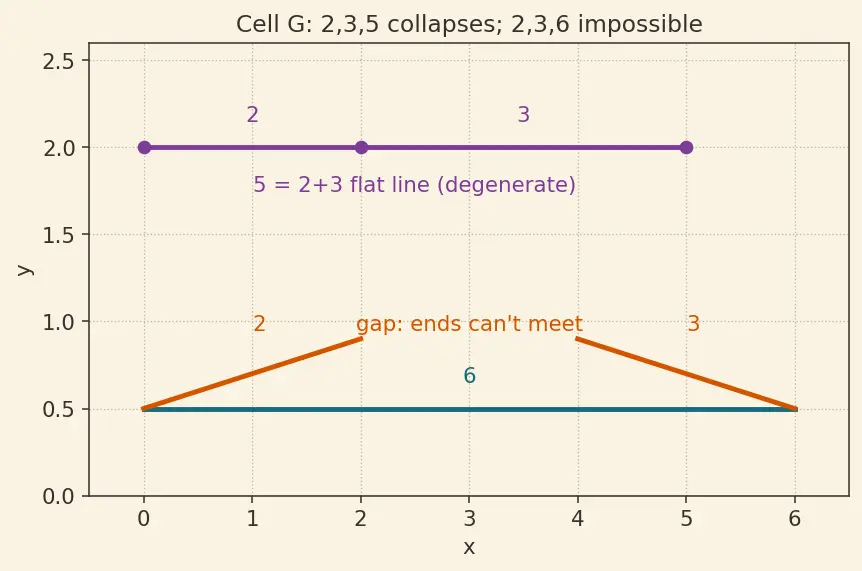 Figure — Triangles — scalene, isosceles, equilateral; acute, right, obtuse
