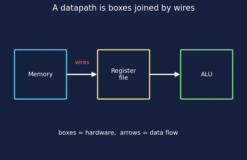 Figure — Multi-cycle datapath