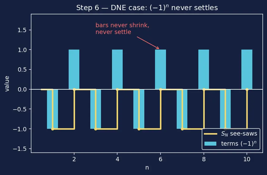 Figure — Divergence test (necessary but not sufficient)