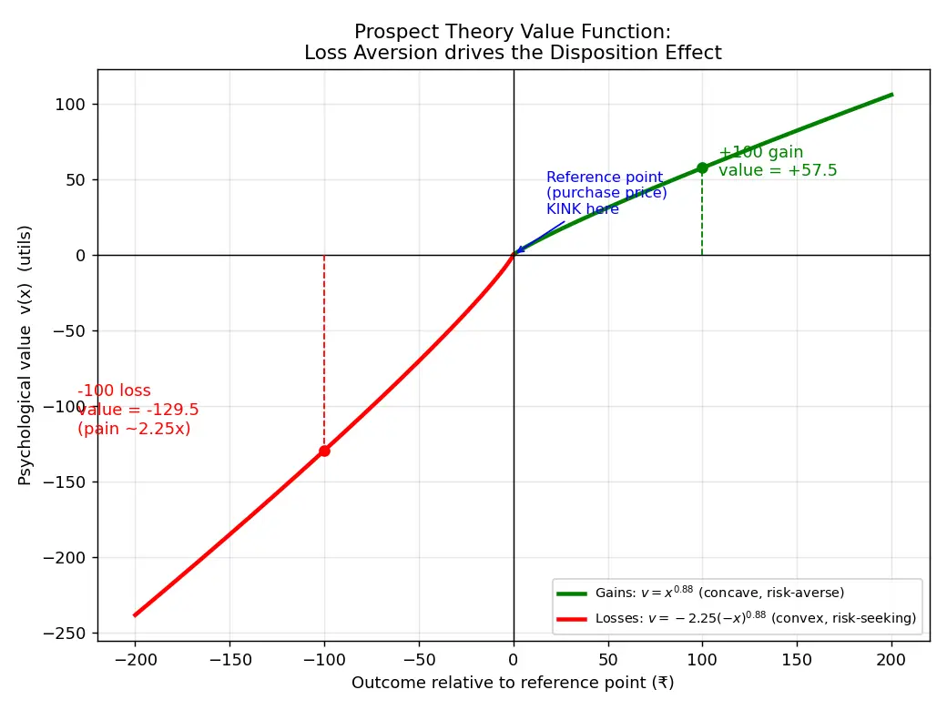 Figure — Learn loss aversion and disposition effect
