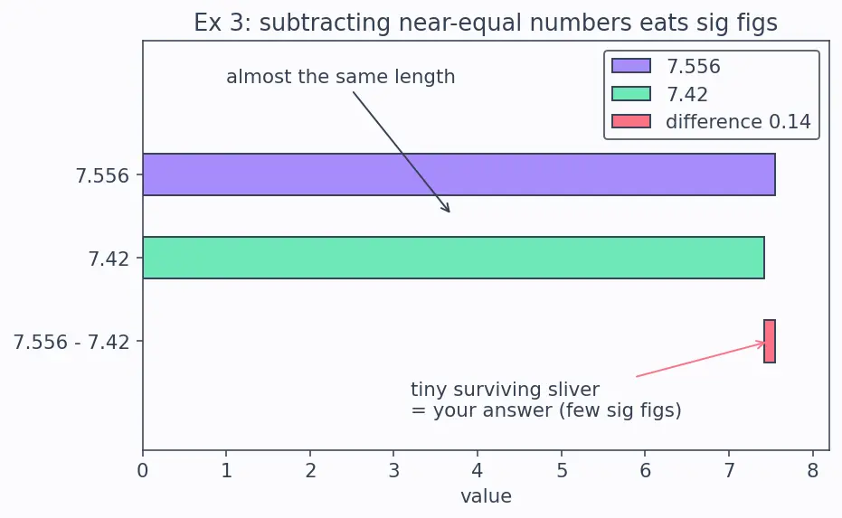 Figure — Significant figures — rules for operations
