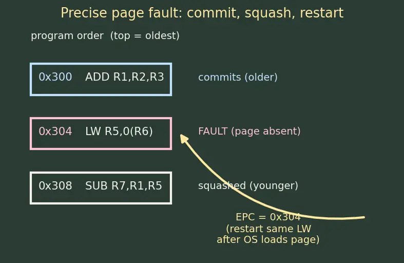 Figure — Instruction-level semantics and exceptions