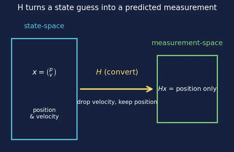Figure — Kalman gain — minimizes trace of covariance