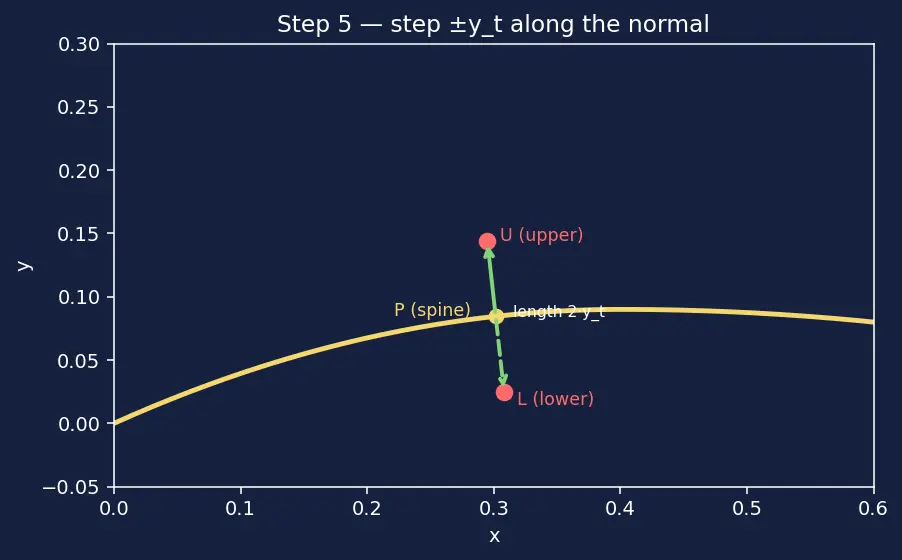 Figure — Airfoil aerodynamics — camber, chord, thickness