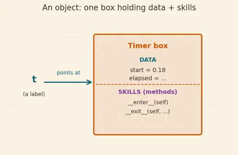 Figure — Context managers — with statement, `__enter__`  -  `__exit__`