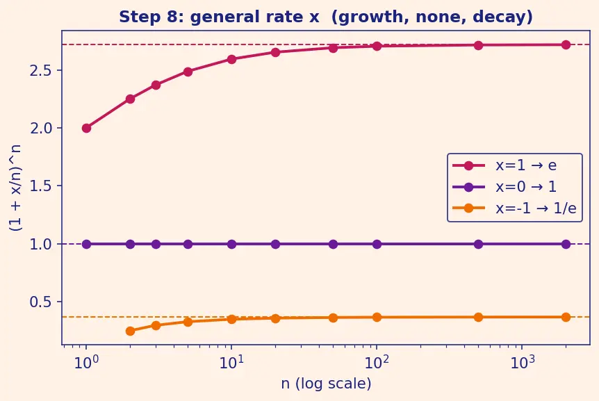 Figure — The number e — definition as limit of (1+1 - n)ⁿ, natural growth context