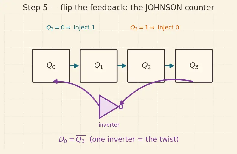 Figure — Ring and Johnson counters