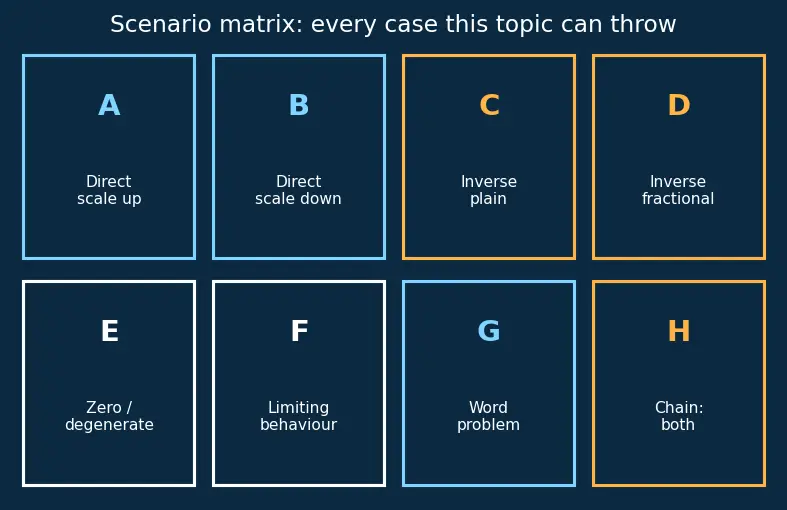 Figure — Unitary method — direct and inverse proportion