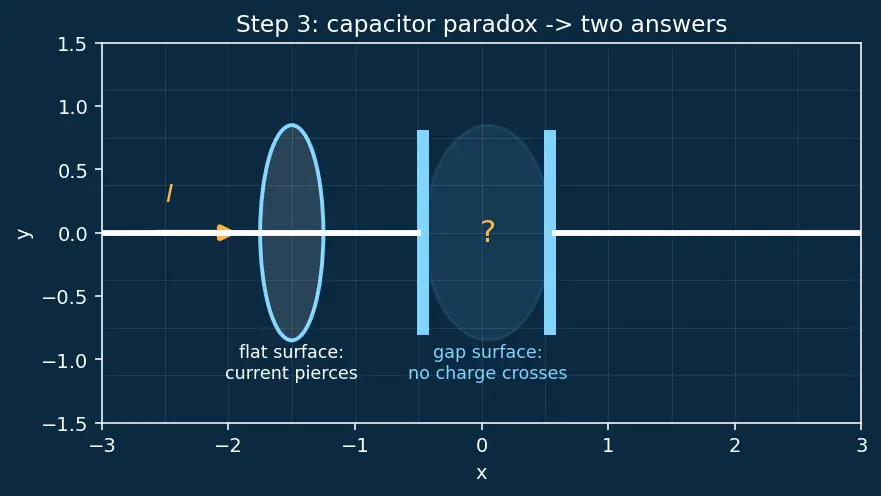 Figure — Displacement current — Maxwell's addition to Ampere's law