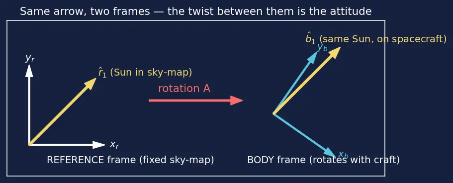 Figure — Attitude estimation — triad method (two vector measurements)