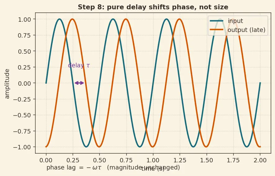 Figure — TVC dynamics — gimbal servo bandwidth, time delay