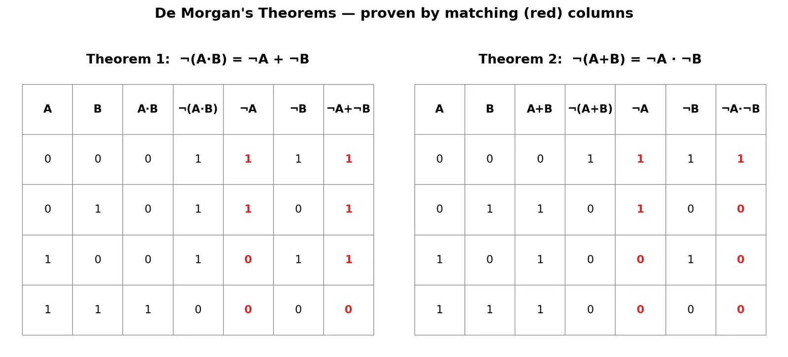 Figure — De Morgan's theorems
