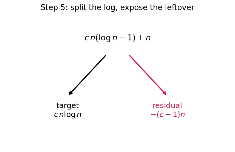 Figure — Substitution method for recurrences