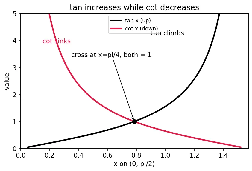 Figure — Graphs of cosec x, sec x, cot x