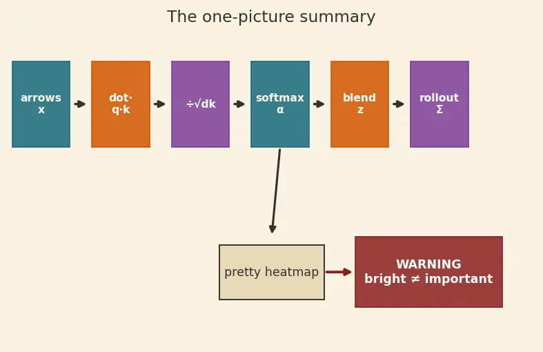 Figure — Attention visualization and limitations