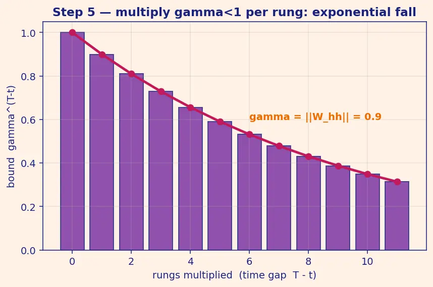 Figure — Vanishing gradients in RNNs