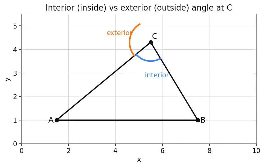 Figure — Triangle properties — angle sum = 180°, exterior angle theorem