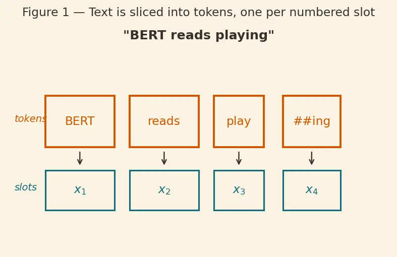 Figure — BERT and encoder models