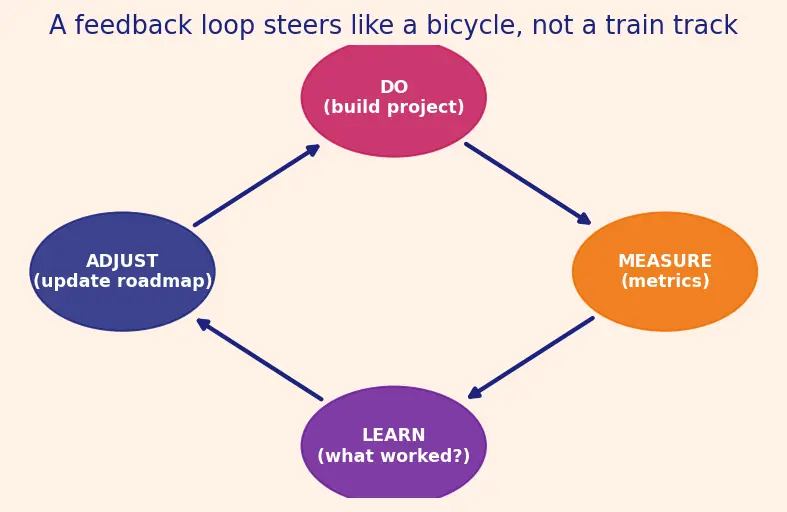 Figure — Building a portfolio and research roadmap