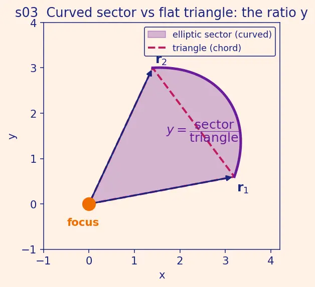 Figure — Gauss's method for Lambert's problem