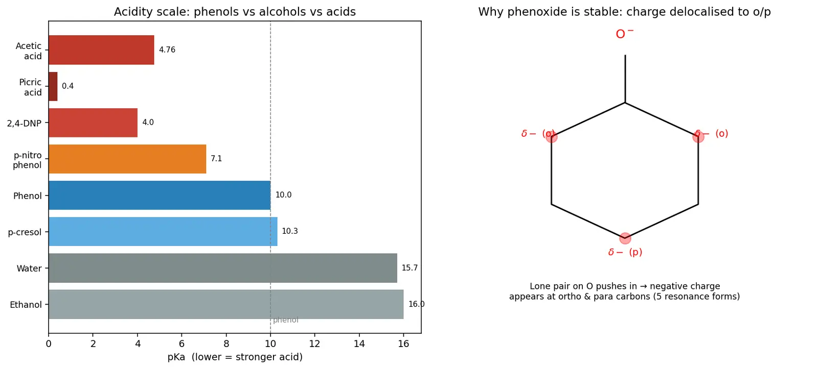 Figure — Phenols — acidity (resonance stabilization), Kolbe-Schmidt, Reimer-Tiemann, Fries rearrangement