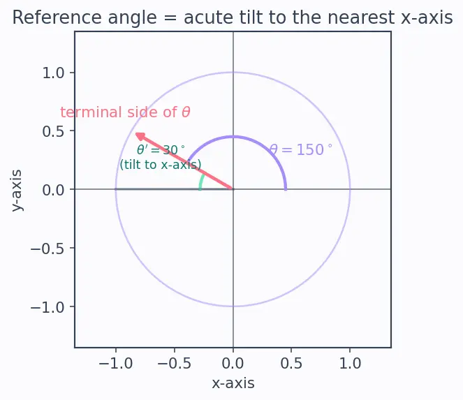 Figure — Reference angles