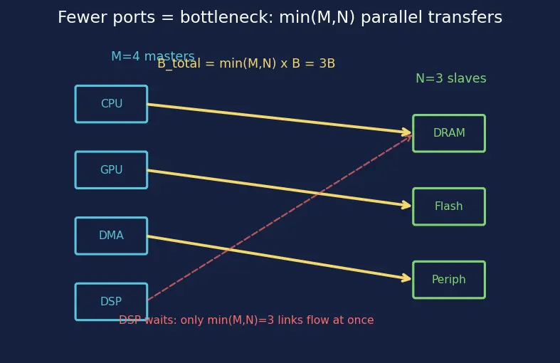 Figure — System-on-Chip (SoC) integration