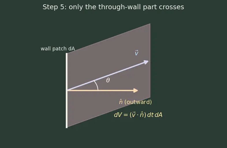 Figure — Reynolds transport theorem