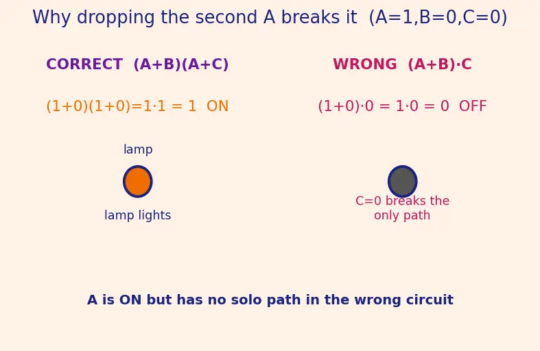 Figure — Boolean algebra laws (commutative, associative, distributive)