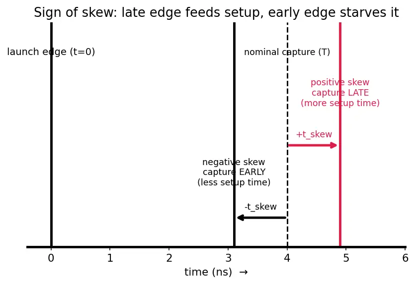 Figure — Clock skew and jitter