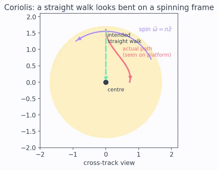 Figure — Rendezvous and proximity operations — Clohessy-Wiltshire equations