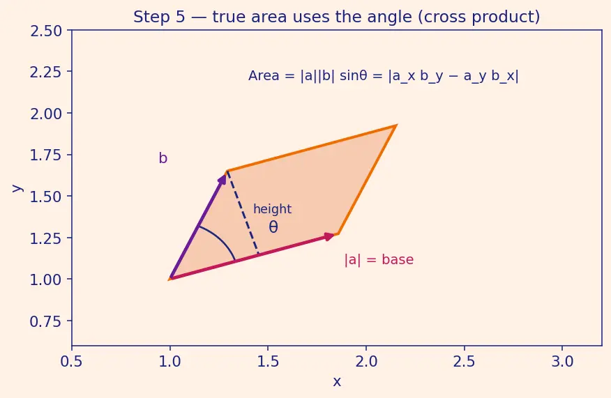 Figure — Change of variables — general Jacobian